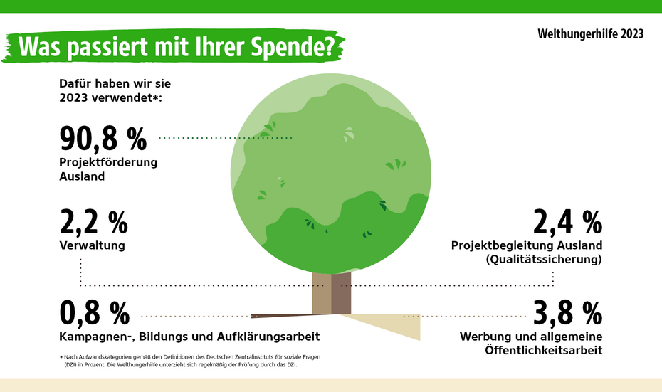 Infografik: Ein Baum mit Prozentangaben, wohin Spenden fließen.